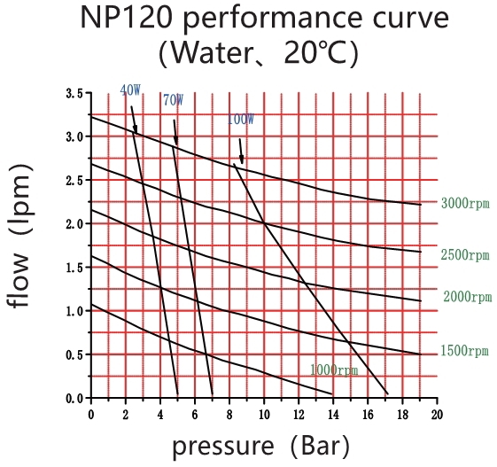 Performance Curves