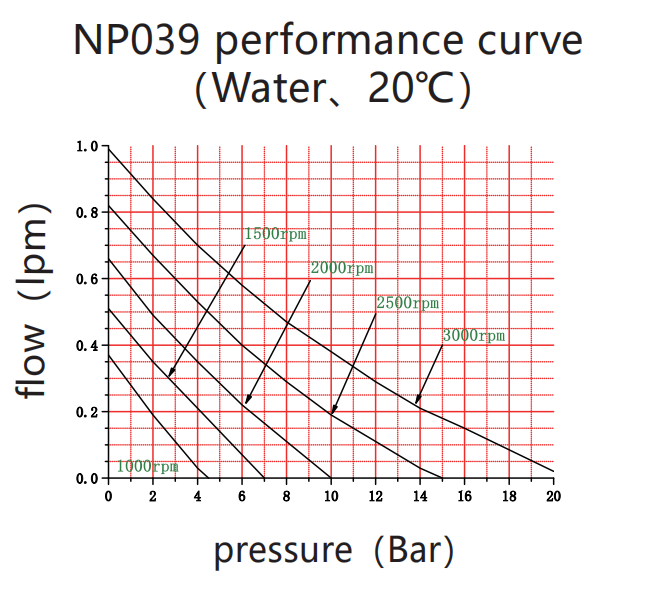 Performance Curves