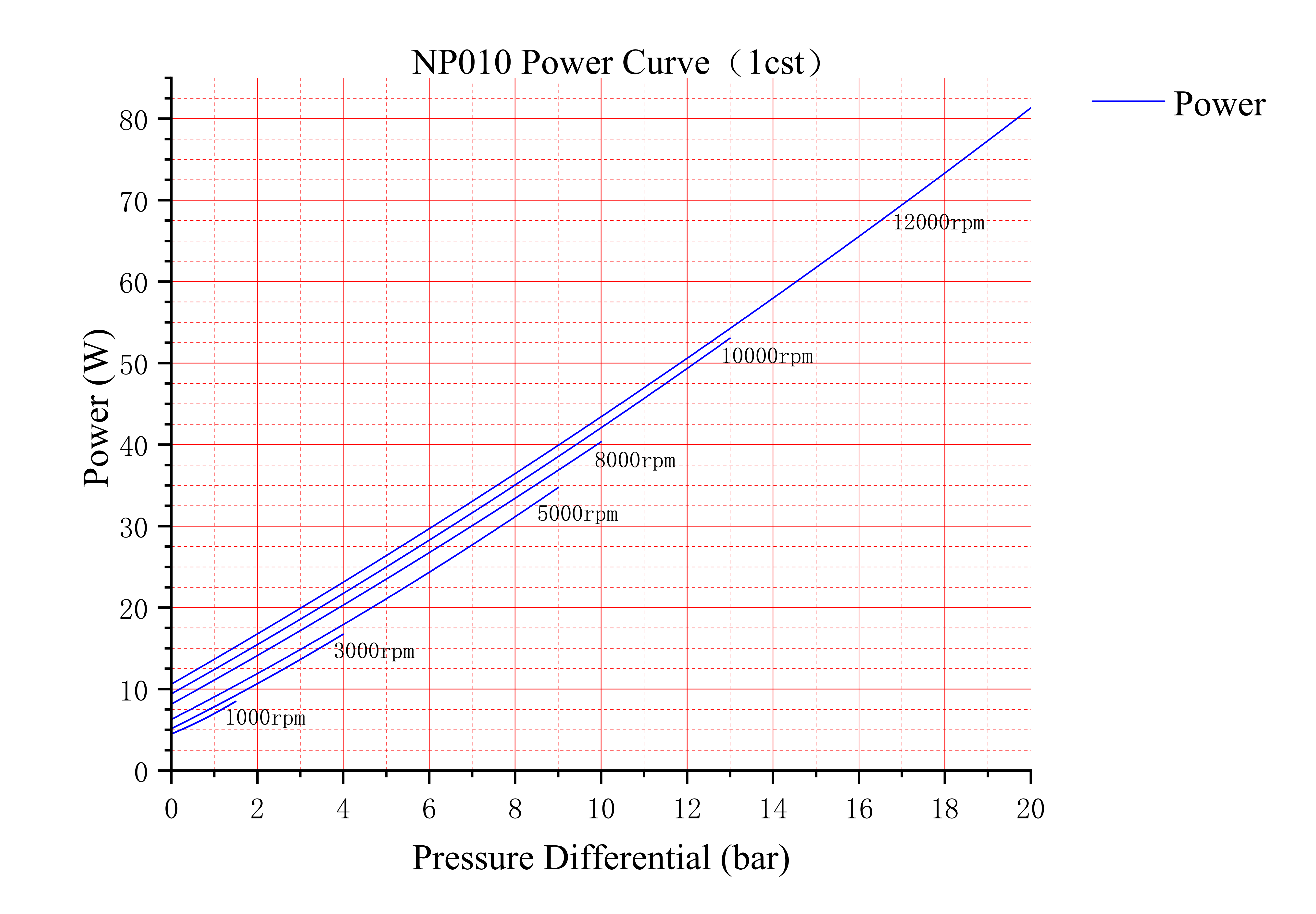 Performance Curves