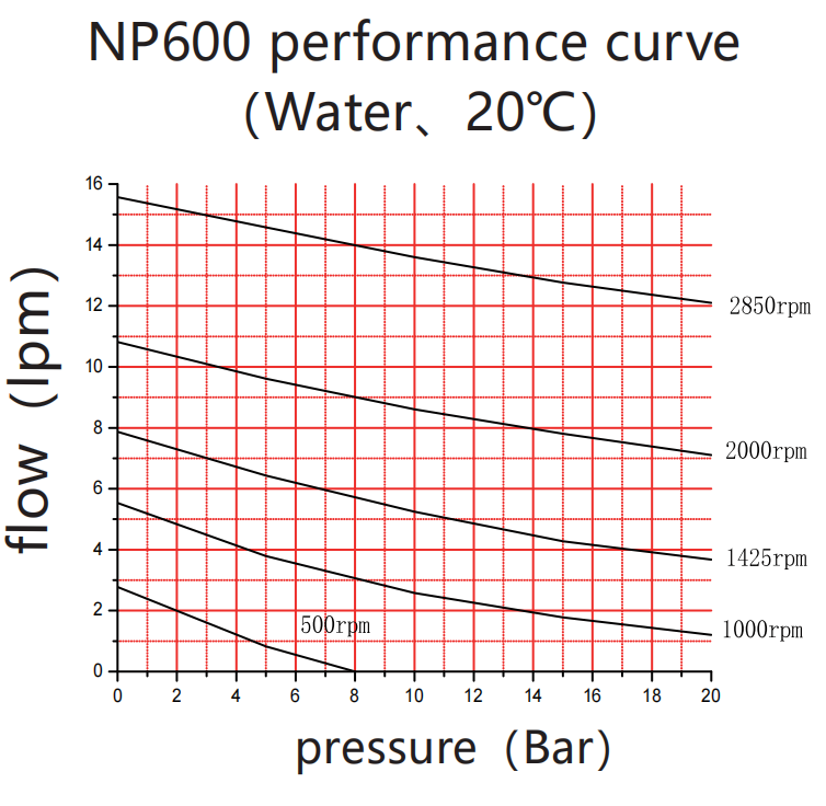 Performance Curves