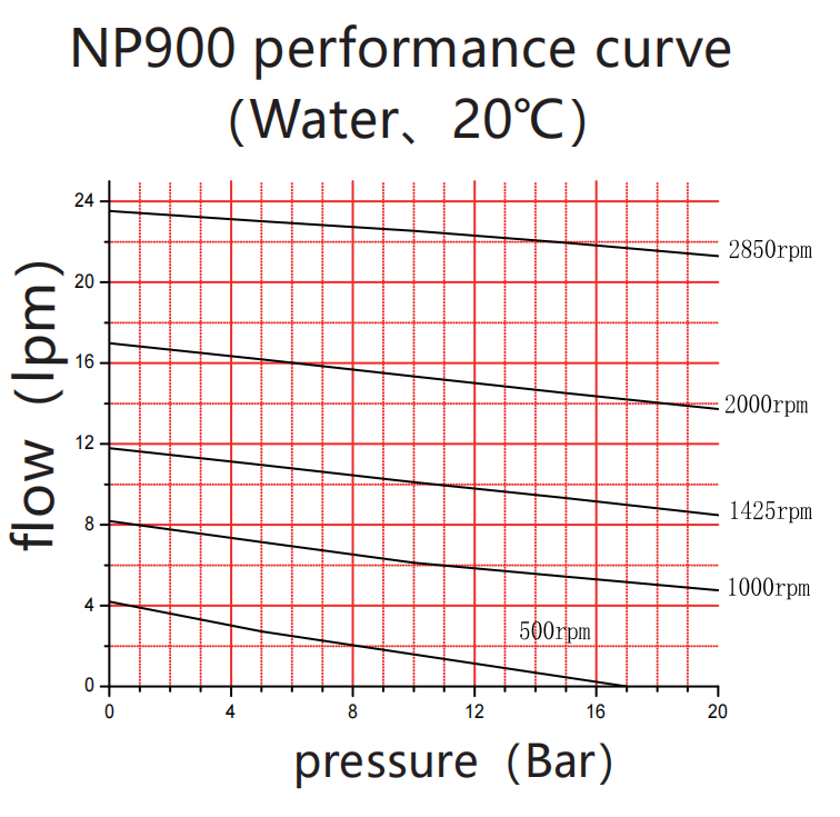 Performance Curves