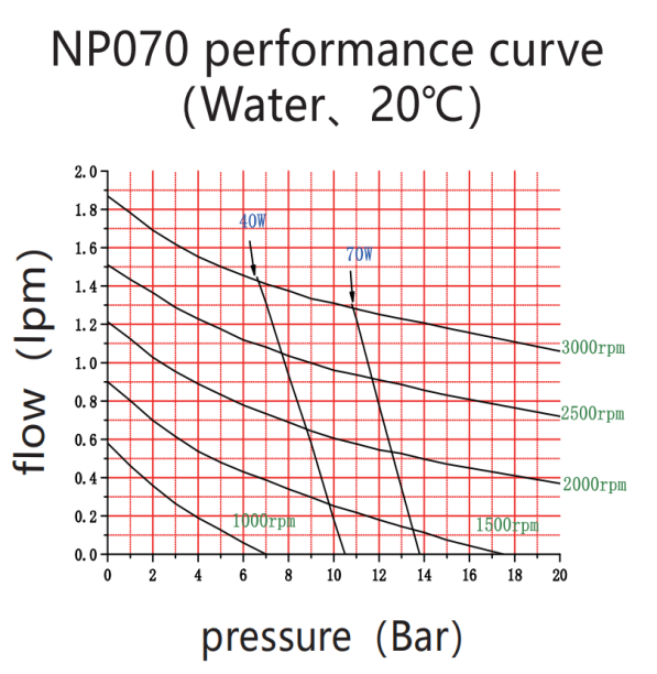 Performance Curves