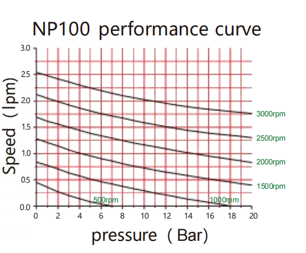 Performance Curves