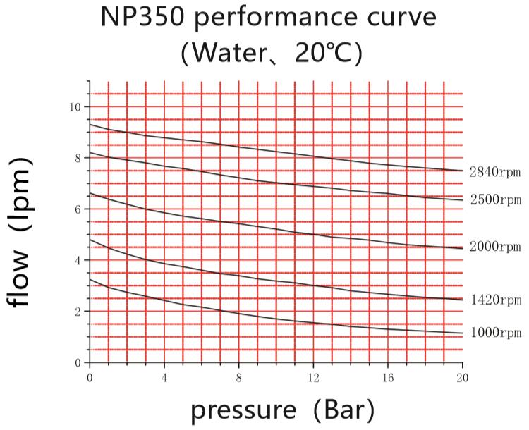 Performance Curves
