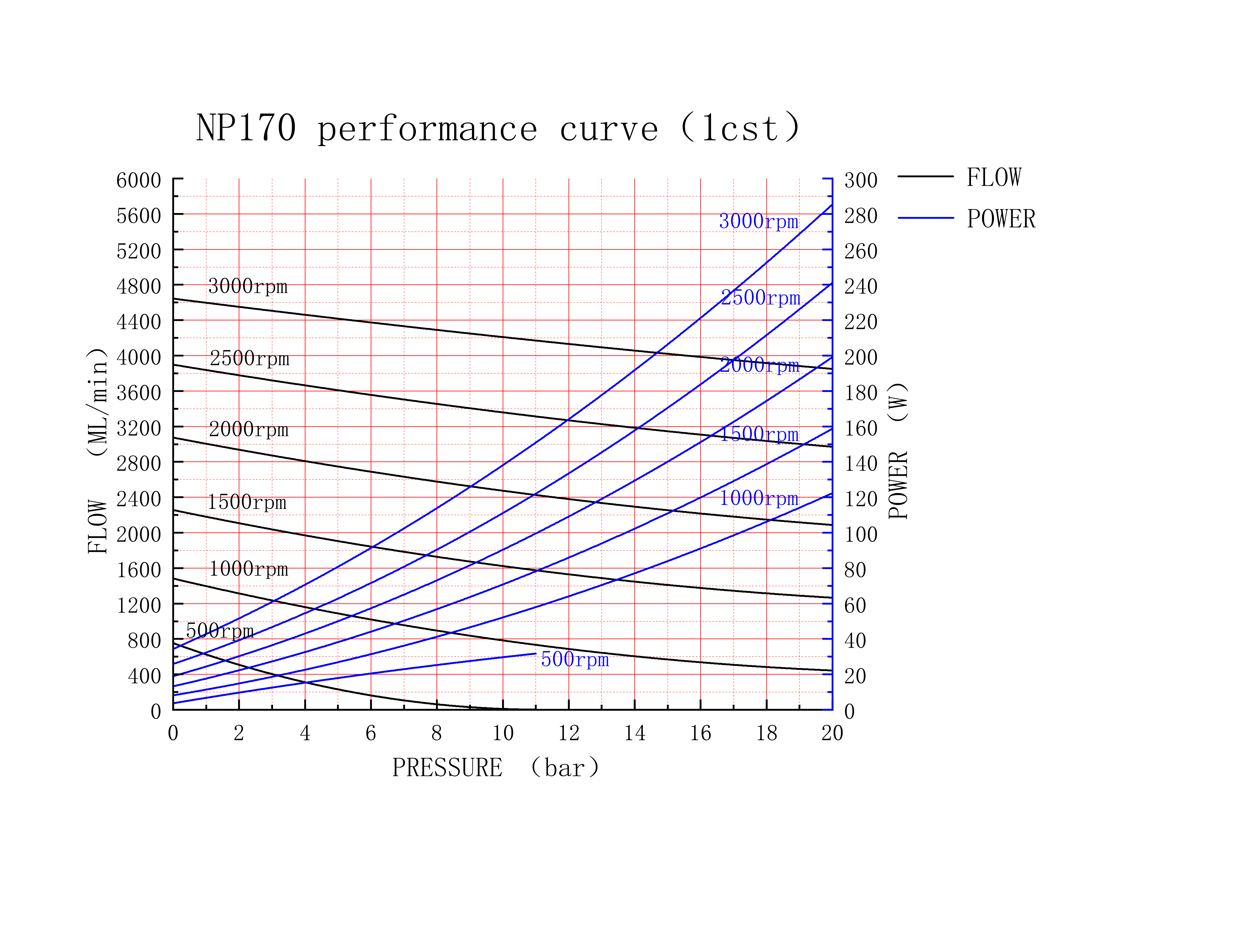 NP170A1B1A2Z配24V300W直流电机性能曲线_01